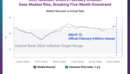 CEIC Nowcast: Brazil's February Inflation Sees Modest Rise, Breaking Five-Month Downtrend