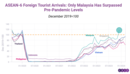 Malaysia Outpaces Neighbours in Southeast Asian Tourism Recovery