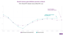 Brazil: an early look into factory-gate deflation