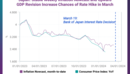 Japan: Stable Weekly Inflation Nowcast and Upward GDP Revision Increase Chances of Rate Hike in March