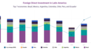 Latin America's FDI Inflow Fizzles Despite Nearshoring