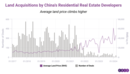 China's Developers Ease Into Land Deals at the Premium End