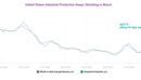 CEIC Nowcast: United States Industrial Production Keeps Shrinking in March