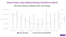 United States Labour Market Remains Resilient in March