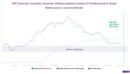 Australian inflation keeps plateauing – and the RBA is concerned