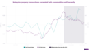 Malaysia: Friendshoring supports a property boom decoupled from commodities 