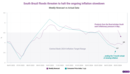 Brazil’s floods interrupt the disinflationary trend that had reassured central bankers