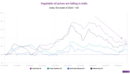 India's volatile food prices and their link to the palm oil plantations of Malaysia