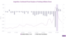 Argentina’s Inflation Keeps Falling Amid Milei’s Surpluses