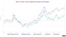 Trade-weighting the Saudi riyal: “outperforming” the dollar, even though it’s pegged