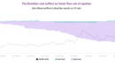 The real suffers as funds flow out of Brazilian equities