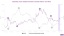 Reduced fund flows hit Colombia’s peso again