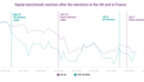Early market reaction to the UK and French elections