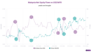 Tracking the impact of fund flows on Malaysia’s currency