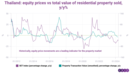 Leading indicators for Thai property: bad debts and Bangkok’s stock exchange