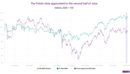 Examining the Polish zloty’s strength using trade-weighted exchange rates