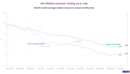 Our nowcast shows UK inflation ticks higher – even as the BOE prepares to cut