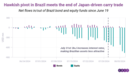 Outflows in Brazil gather pace as carry trade disrupted