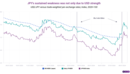 Trade-weighting the surging yen as the global carry trade unwinds