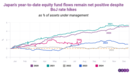 Japan equity inflows remain strong despite monetary tightening surprise