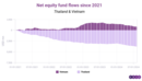 Thai outflows continue while Vietnam loses momentum