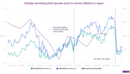 A slowing outlook for inflation in Japan