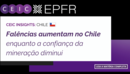 Falências aumentam no Chile enquanto a confiança da mineração diminui