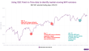 A key use case for Point-in-Time data nonfarm payroll revisions (and surprises)