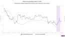 High-frequency commodity data signals an end to China's deflationary trend