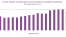 Indonesia's consumers aren't spending as job market stagnates