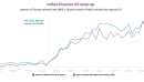 India's Russian oil imports have displeased Trump