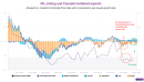 Mixed signals for Canada's export slump: tariffs, oil, metals and alternative shipping data