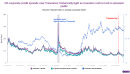 US corporates are borrowing cheaply versus Treasuries
