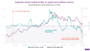 Argentina stock investors unconvinced by Bessent bailout