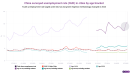 Youth employment and wage trends in China