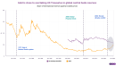 Gold's rise in international central bank reserves