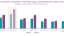 Tokyo condo market: prices rocket amid tight supply