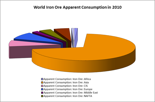 World Iron Ore Consumption